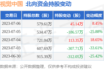 視覺(jué)中國(guó)(000681)7月6日北向資金增持45.14萬(wàn)股，凸顯計(jì)算機(jī)軟硬件開發(fā)業(yè)務(wù)前景